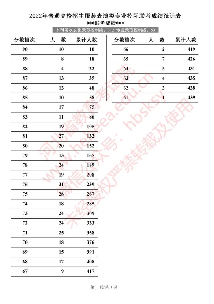 2022年河北普通高校招生艺术类、体育类一分一档表
