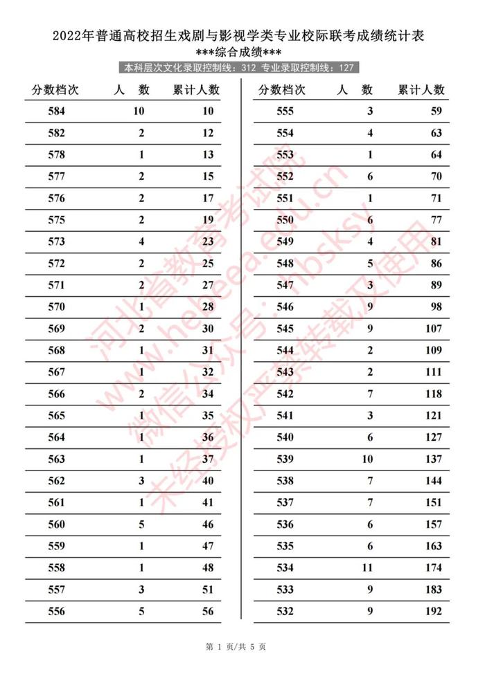 2022年河北普通高校招生艺术类、体育类一分一档表
