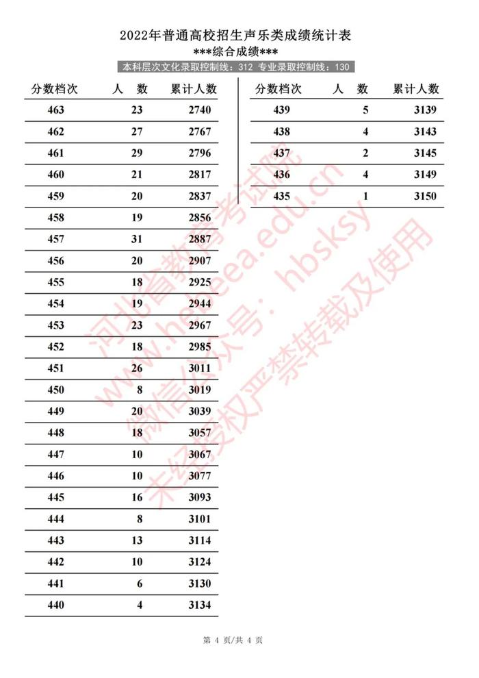 2022年河北普通高校招生艺术类、体育类一分一档表