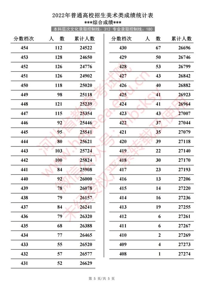 2022年河北普通高校招生艺术类、体育类一分一档表