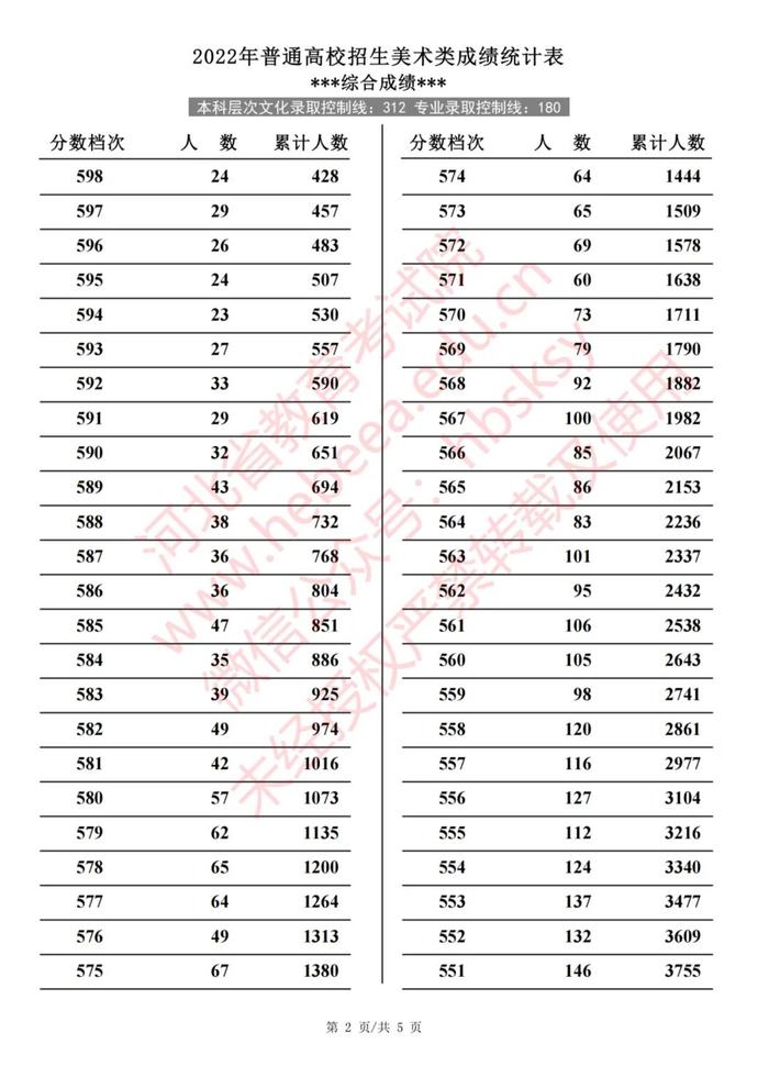 2022年河北普通高校招生艺术类、体育类一分一档表