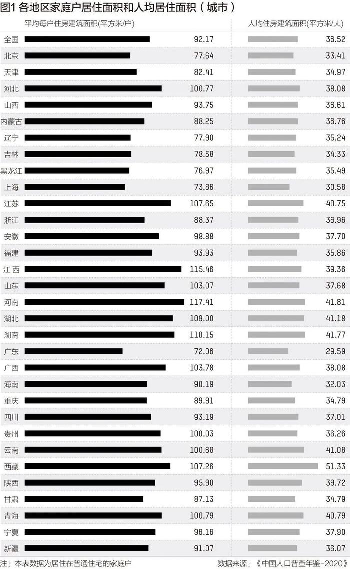 中国户均住房面积你猜是多少？
