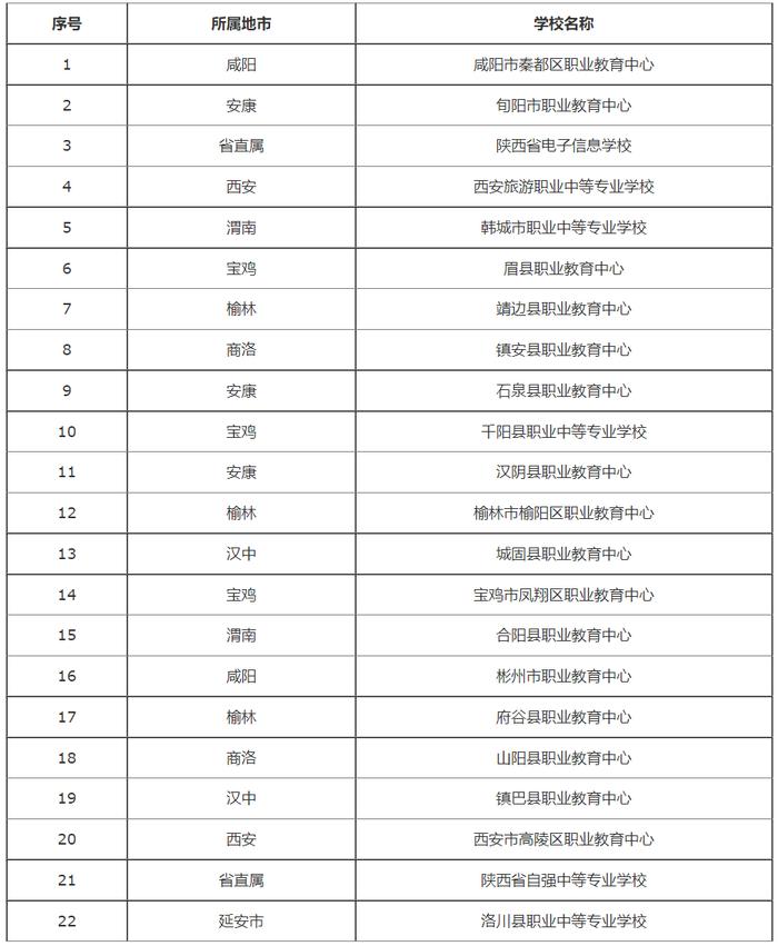 陕西省高水平示范性中等职业学校名单公布