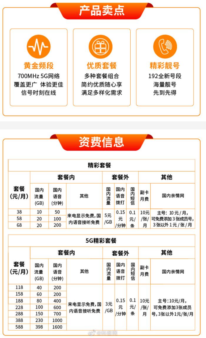 ，不过标准资费没啥感觉，38元月费起步，5g套餐118元/月起，最高588元/月。