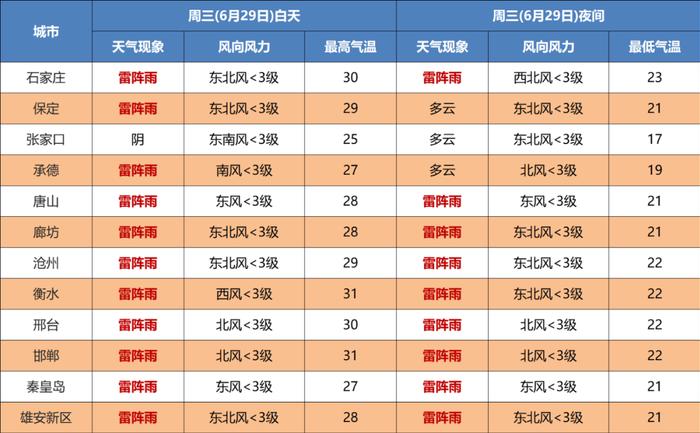 【最新消息】预警！中到大雨+阵雨马上到→