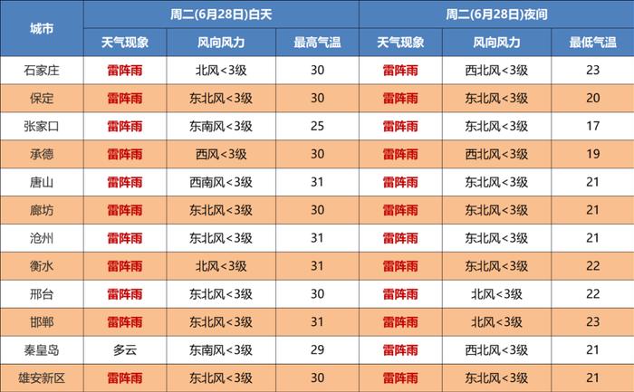 【最新消息】预警！中到大雨+阵雨马上到→