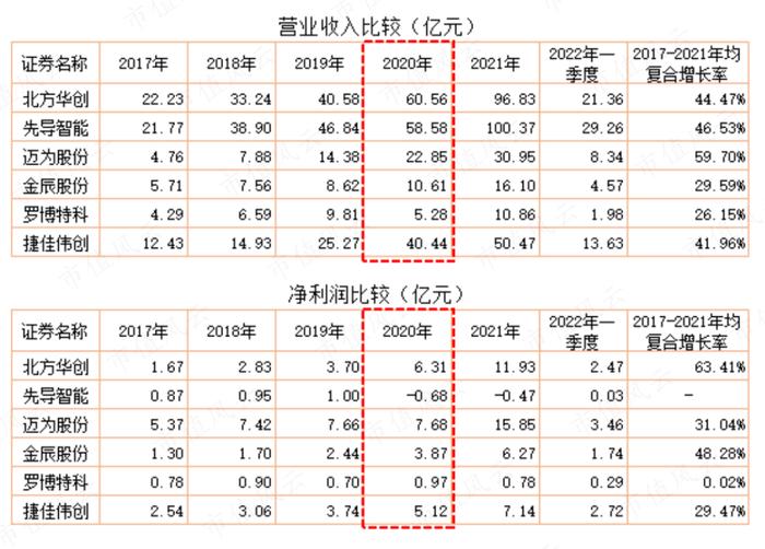 上市四年营收涨3倍，利润涨2倍，市值涨10倍，重要股东套现29亿：捷佳伟创，有实力，也有运气