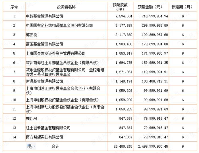 上市四年营收涨3倍，利润涨2倍，市值涨10倍，重要股东套现29亿：捷佳伟创，有实力，也有运气