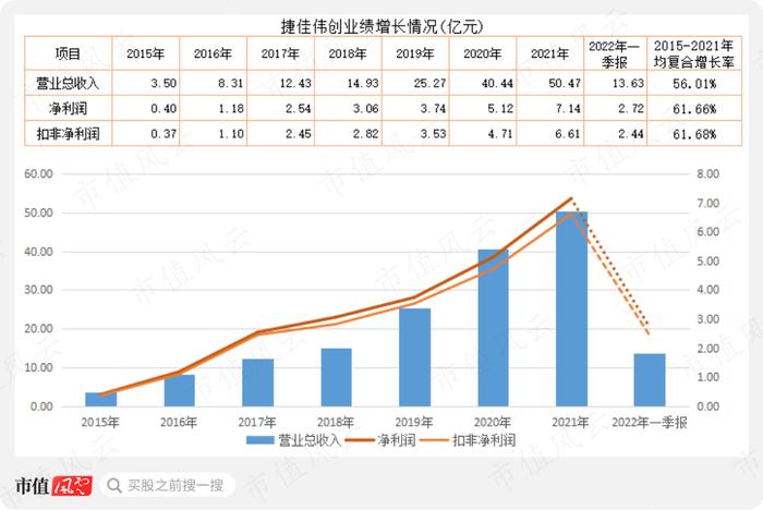 上市四年营收涨3倍，利润涨2倍，市值涨10倍，重要股东套现29亿：捷佳伟创，有实力，也有运气