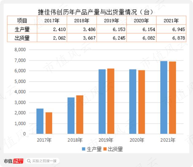 上市四年营收涨3倍，利润涨2倍，市值涨10倍，重要股东套现29亿：捷佳伟创，有实力，也有运气