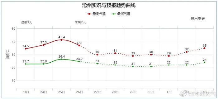 【最新消息】预警！中到大雨+阵雨马上到→