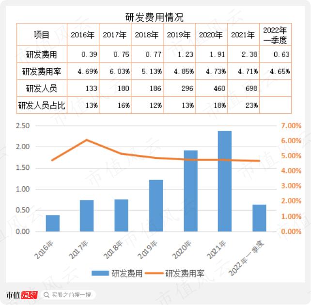 上市四年营收涨3倍，利润涨2倍，市值涨10倍，重要股东套现29亿：捷佳伟创，有实力，也有运气