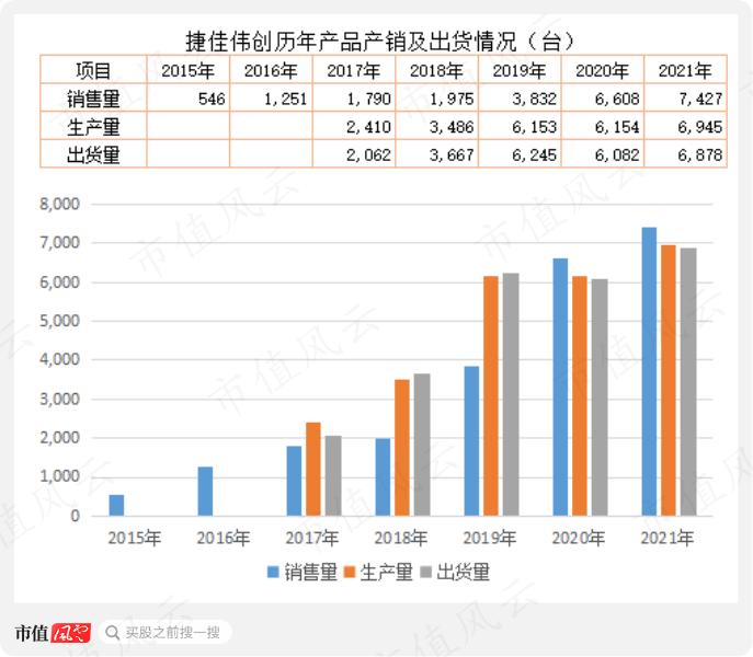 上市四年营收涨3倍，利润涨2倍，市值涨10倍，重要股东套现29亿：捷佳伟创，有实力，也有运气