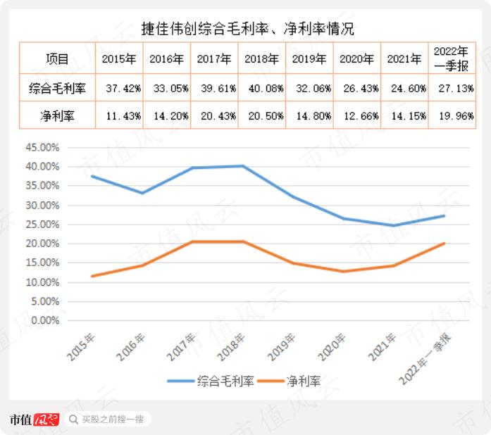 上市四年营收涨3倍，利润涨2倍，市值涨10倍，重要股东套现29亿：捷佳伟创，有实力，也有运气