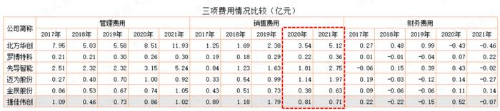 上市四年营收涨3倍，利润涨2倍，市值涨10倍，重要股东套现29亿：捷佳伟创，有实力，也有运气