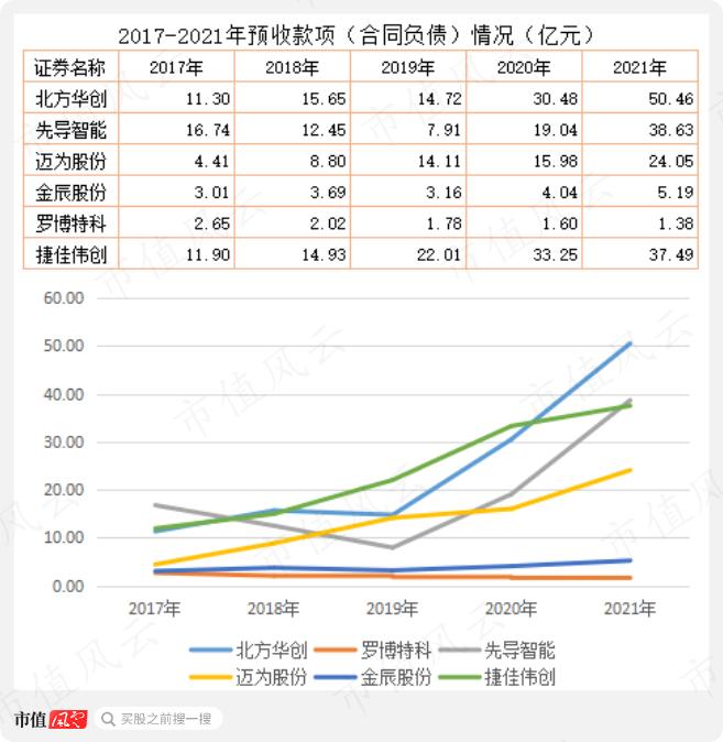 上市四年营收涨3倍，利润涨2倍，市值涨10倍，重要股东套现29亿：捷佳伟创，有实力，也有运气