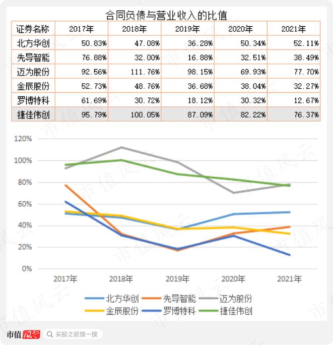 上市四年营收涨3倍，利润涨2倍，市值涨10倍，重要股东套现29亿：捷佳伟创，有实力，也有运气