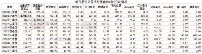 上市四年营收涨3倍，利润涨2倍，市值涨10倍，重要股东套现29亿：捷佳伟创，有实力，也有运气