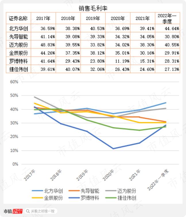 上市四年营收涨3倍，利润涨2倍，市值涨10倍，重要股东套现29亿：捷佳伟创，有实力，也有运气