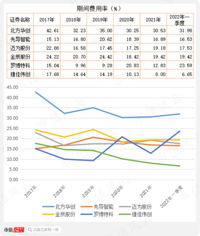 上市四年营收涨3倍，利润涨2倍，市值涨10倍，重要股东套现29亿：捷佳伟创，有实力，也有运气