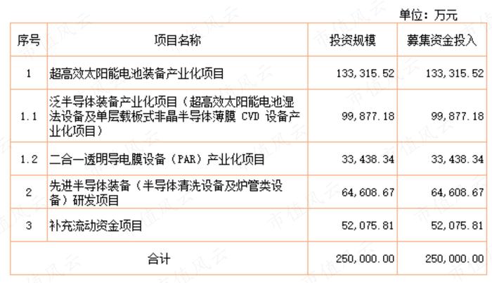 上市四年营收涨3倍，利润涨2倍，市值涨10倍，重要股东套现29亿：捷佳伟创，有实力，也有运气