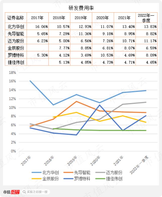 上市四年营收涨3倍，利润涨2倍，市值涨10倍，重要股东套现29亿：捷佳伟创，有实力，也有运气