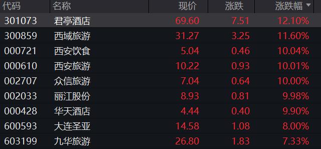 最新防控方案发布，密接、入境隔离改“7+3”，上海迪士尼也将恢复运营…餐饮旅游板块掀涨停潮