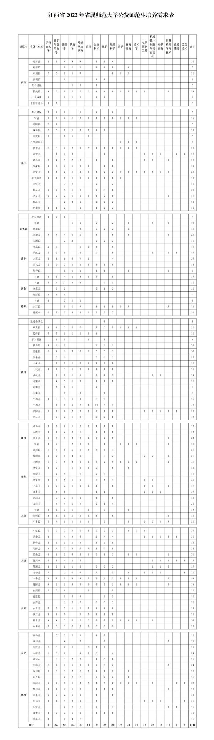 招1741人！江西公布省属公费师范生需求表！（附招生问答）