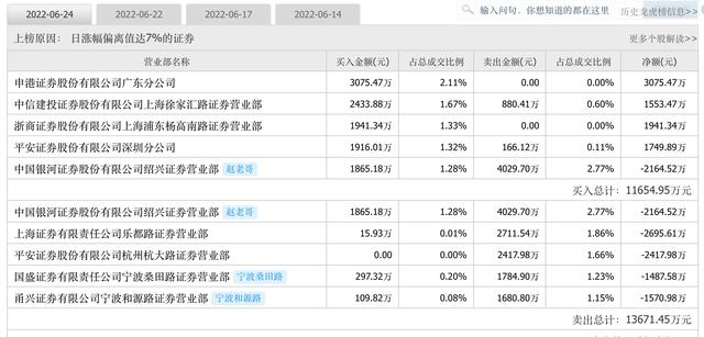 13日12板！集泰股份股价大涨超两倍，2.8亿定增能带来什么？