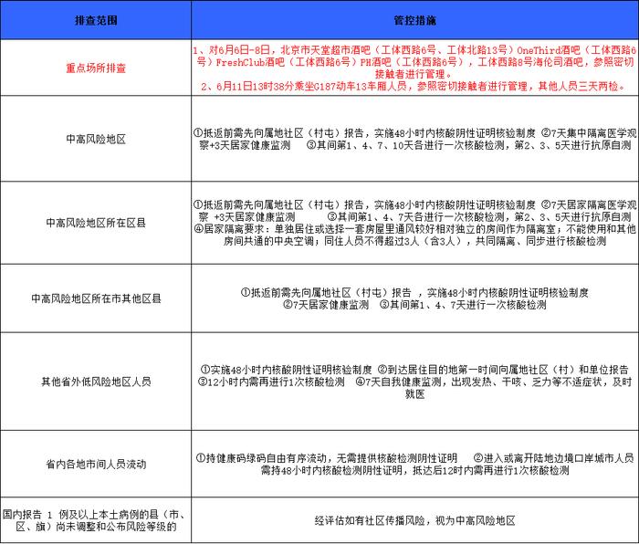 哈尔滨排查管控政策一览表（截至2022年6月24日9时）