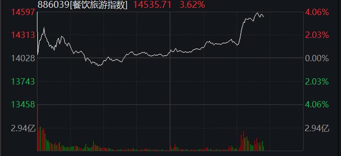 最新防控方案发布，密接、入境隔离改“7+3”，上海迪士尼也将恢复运营…餐饮旅游板块掀涨停潮