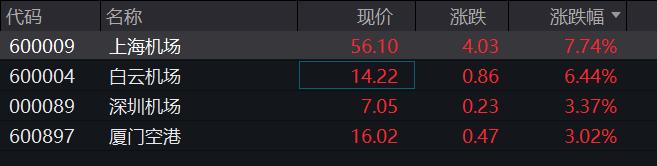 最新防控方案发布，密接、入境隔离改“7+3”，上海迪士尼也将恢复运营…餐饮旅游板块掀涨停潮