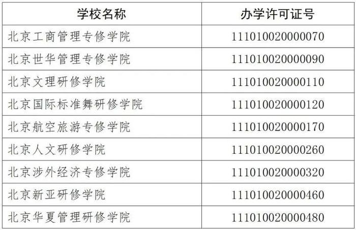 名单公布！北京26所民办非学历高等教育机构今年具有招生资格