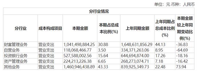 东兴证券申请基金托管资格，成今年首家申请基金托管牌照的券商