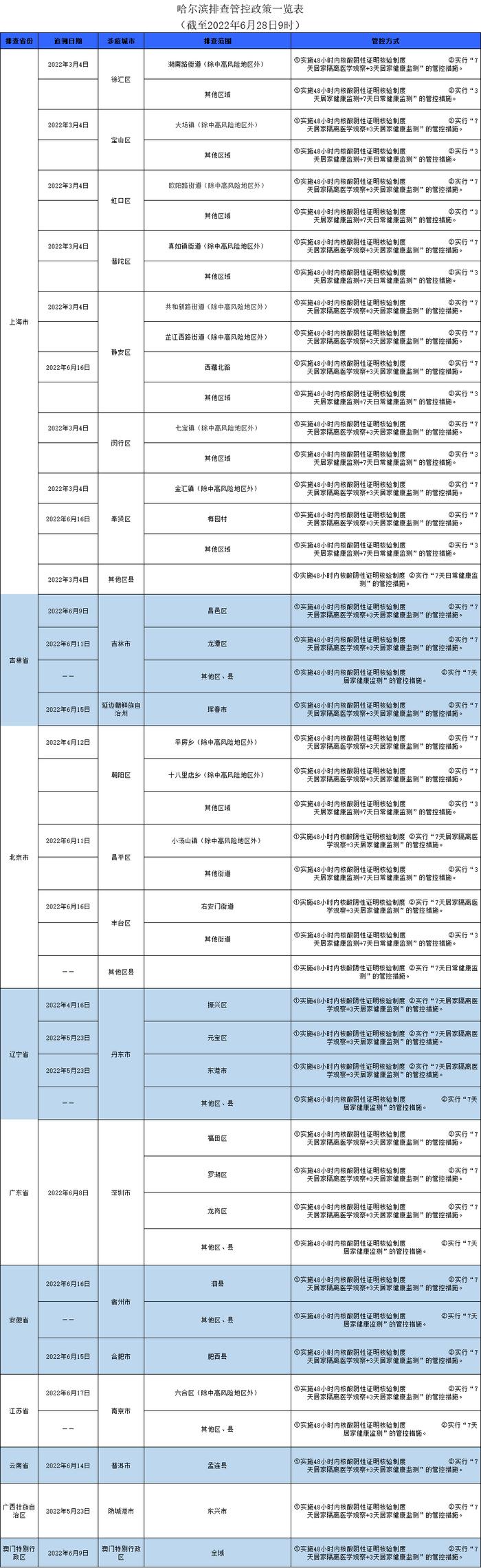 哈尔滨排查管控政策一览表（截至2022年6月24日9时）