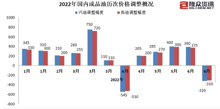 油价今日迎年内第2降，预计92号汽油每升降价0.25元