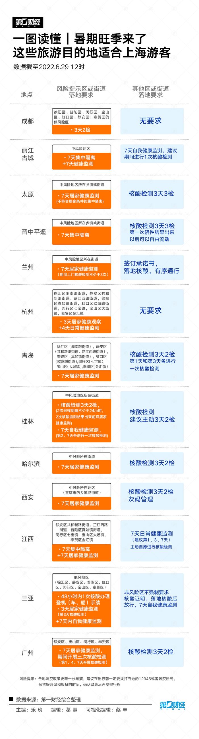 一图读懂｜行程卡“摘星”后，上海游客适合去哪里“浪”