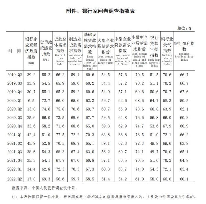 央行发布二季度银行家问卷调查报告 银行业景气指数66%