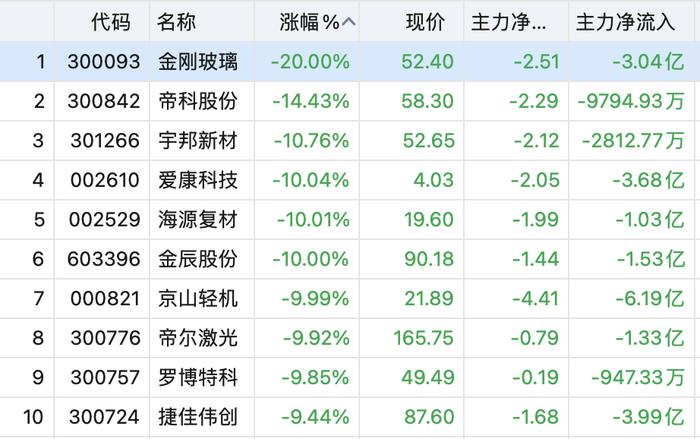 千亿汽车股天量跌停！创业板指跌超2%！外资近期超配A股，看到哪些行情？