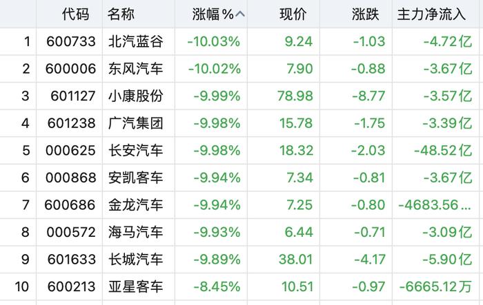 千亿汽车股天量跌停！创业板指跌超2%！外资近期超配A股，看到哪些行情？