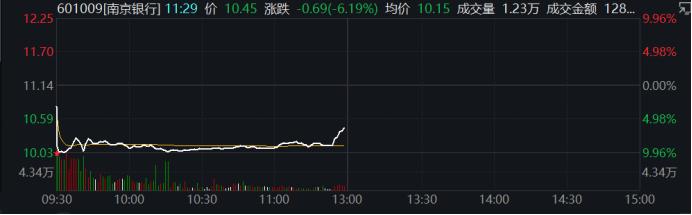 千亿AI巨头暴跌50%，南京银行盘中“闪崩”跌停，发生了啥？旅游、出行、酒店、餐饮大爆发