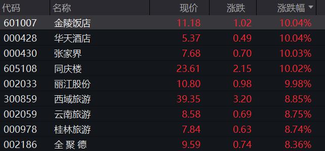 千亿AI巨头暴跌50%，南京银行盘中“闪崩”跌停，发生了啥？旅游、出行、酒店、餐饮大爆发