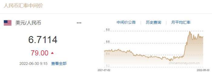 人民币对美元中间价报6.7114 下调79个基点