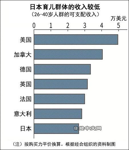 日媒：年轻人收入涨不动影响人生规划，少子化或将加快