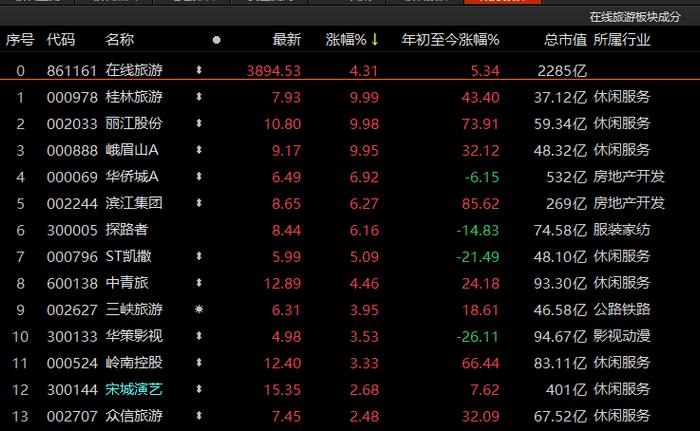 旅游继续“嗨”，消费也来“炸场”！沪指上半年红盘收官，下半年该关注哪些行业？