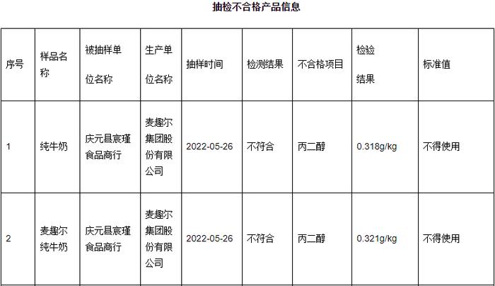 纯牛奶抽检不合格，麦趣尔再曝产品质量问题，股价跌停