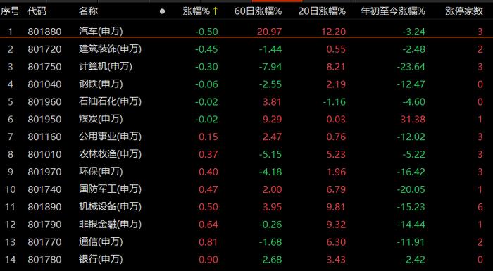 旅游继续“嗨”，消费也来“炸场”！沪指上半年红盘收官，下半年该关注哪些行业？