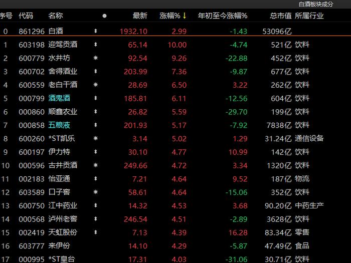 旅游继续“嗨”，消费也来“炸场”！沪指上半年红盘收官，下半年该关注哪些行业？