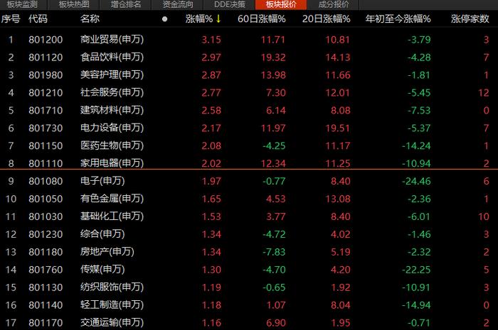 旅游继续“嗨”，消费也来“炸场”！沪指上半年红盘收官，下半年该关注哪些行业？