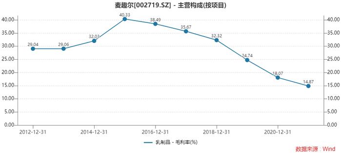 纯牛奶抽检不合格，麦趣尔再曝产品质量问题，股价跌停